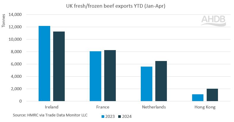 chart showing uk beef exports ytd